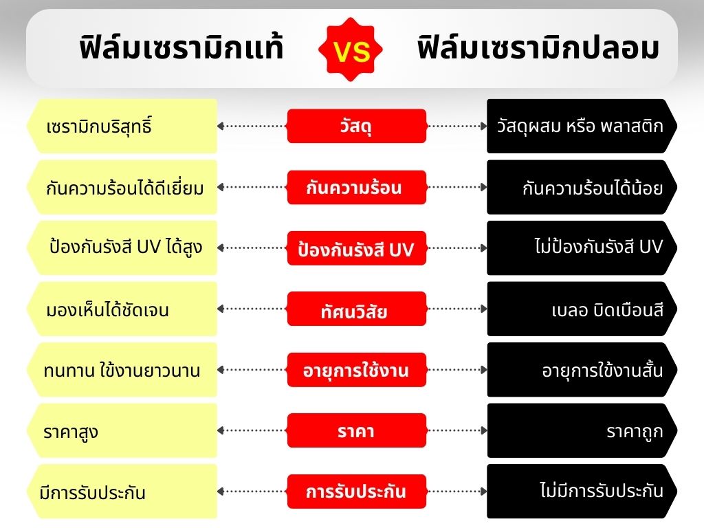 เปรียบเทียบฟิล์มรถยนต์